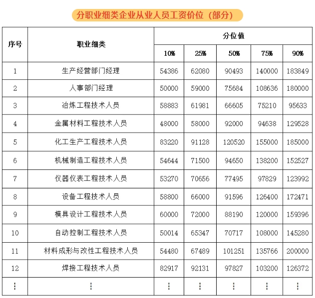 紹興新人力資源市場工資價(jià)位表出爐！